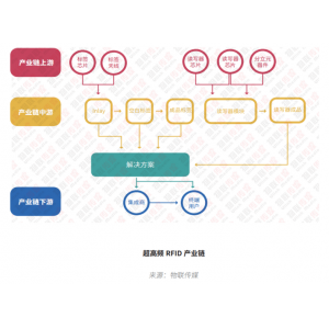 百亿级超高频RIFD市场，有哪些后浪应用在推动丨最新RFID报告之超高频篇