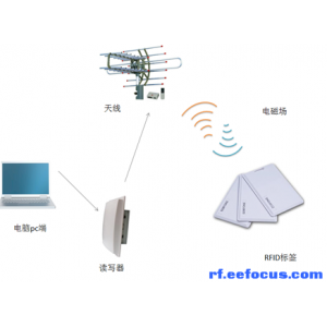 教你从三方面出发，迅速读懂RFID技术