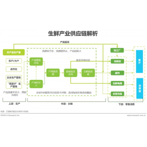 卫生事件下生鲜供应链的爆发与危机：RFID等技术驱动冷链升级